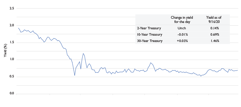 10-Year-Treasury_FRED_800px