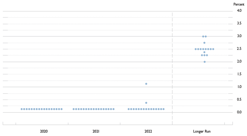 fomc_062020_chart2