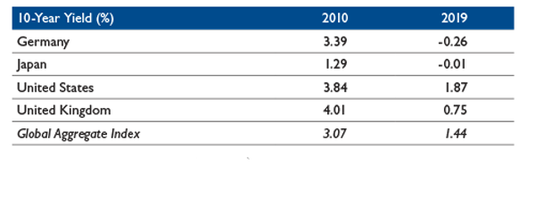 MFP1586_Global-Benchmark-Yields_500x230