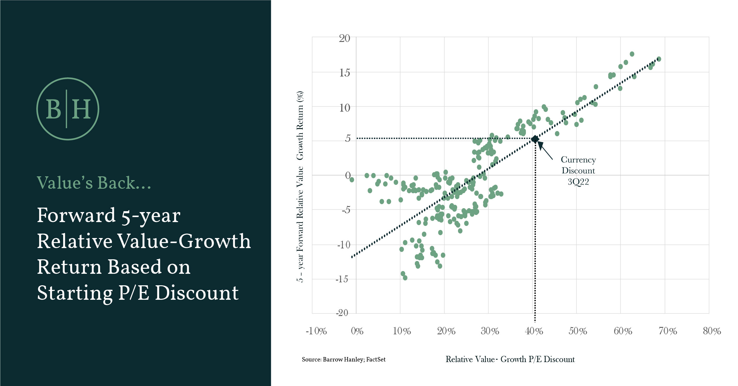 CHART: Value’s Back  - Why Do Starting Valuation Points Matter? Historical Correlation to Forward Returns