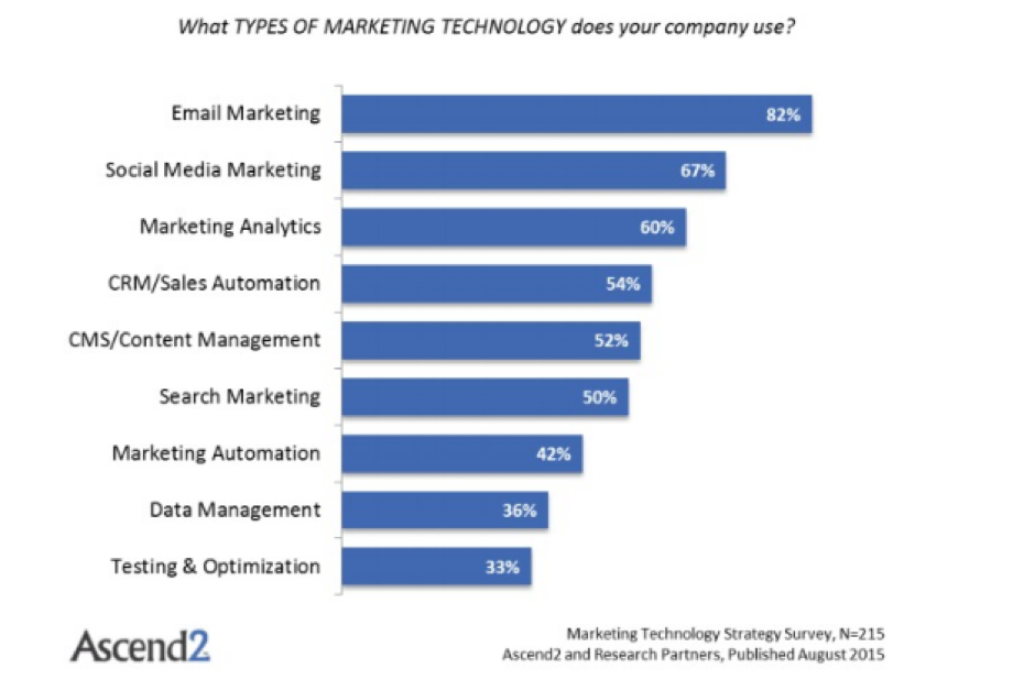 write better emails - marketing technology stats