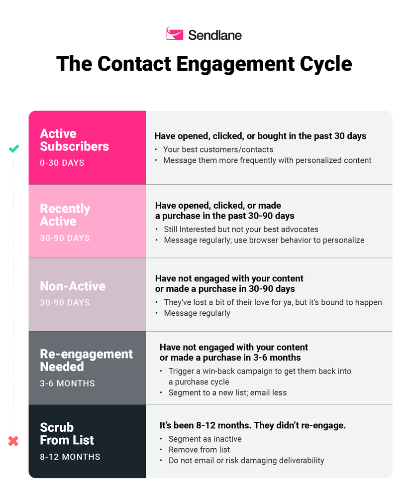 sendlane_contact_engagement_cycle