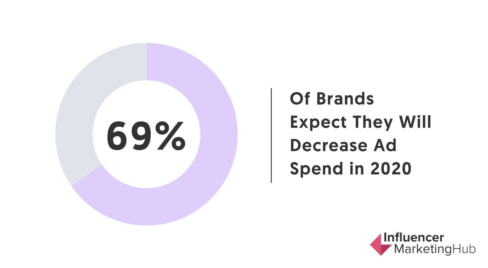 influencer_marketing_hub_ad_spend_covid