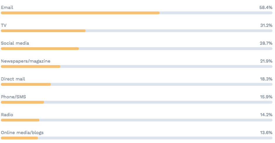 write better emails - email stats