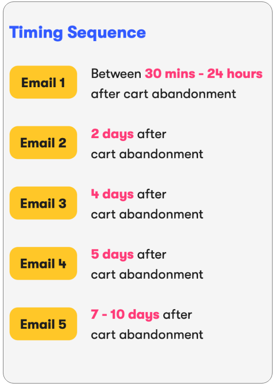 sendlane-abandoned-cart-timing-sequence