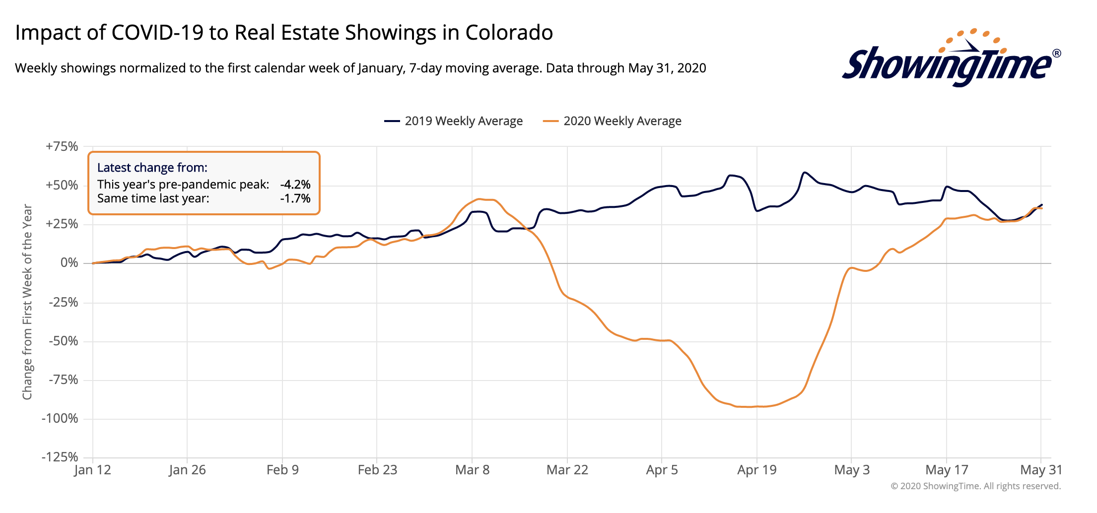Chart showing the impact of COVID-19 to real estate showings in Denver