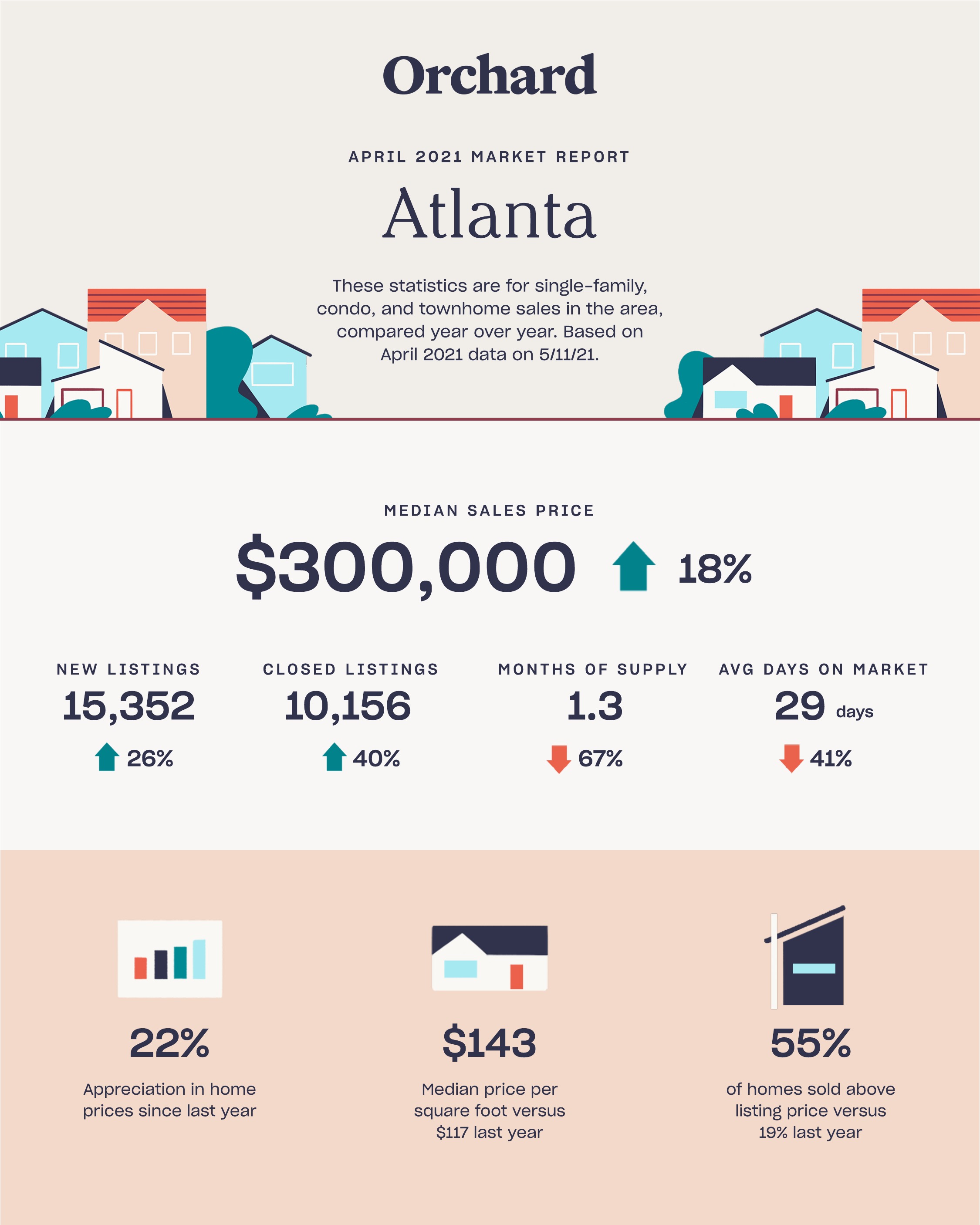 atlanta april 2021 local real estate market report infographic