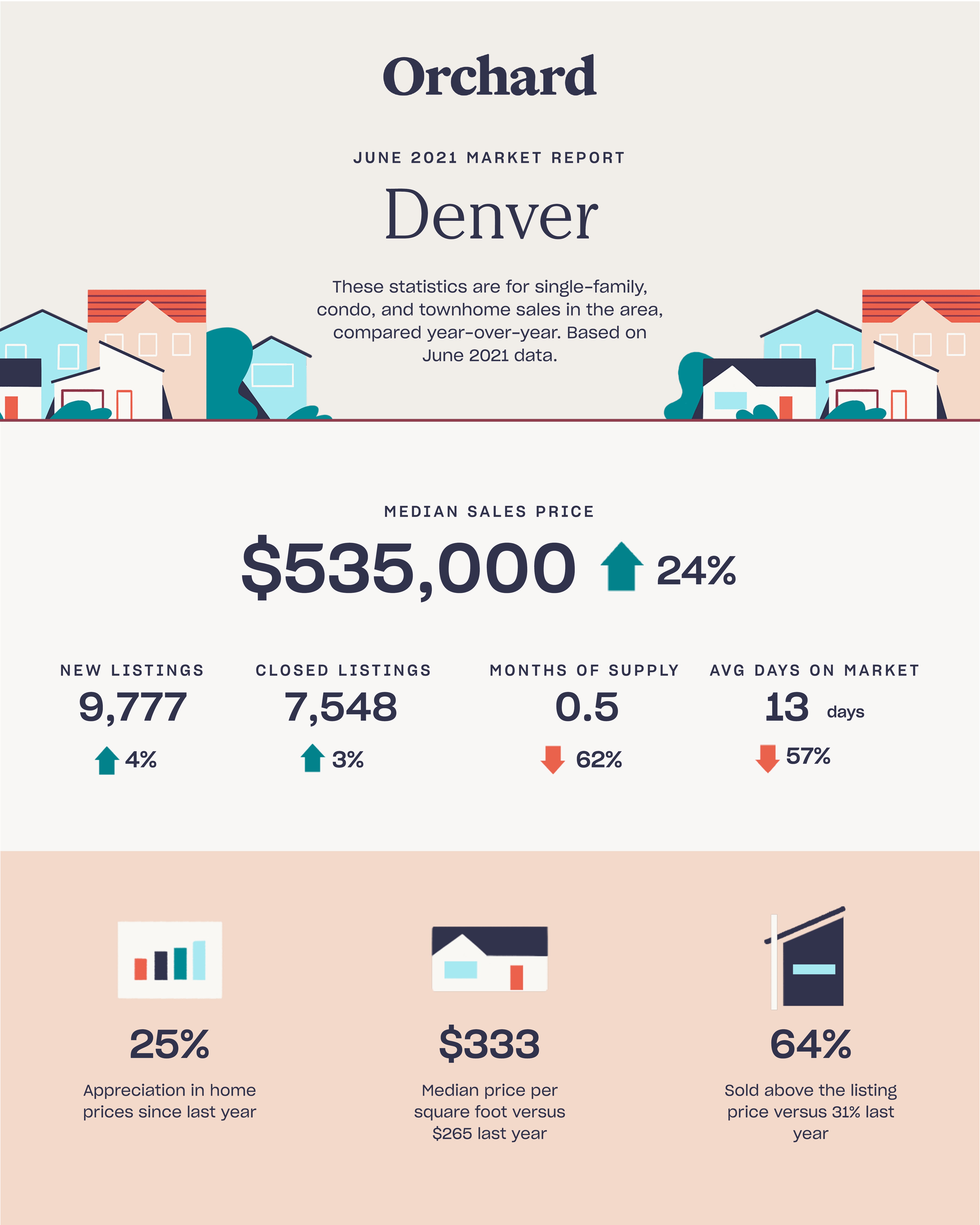 Denver, CO June 2021 Real Estate Market Report