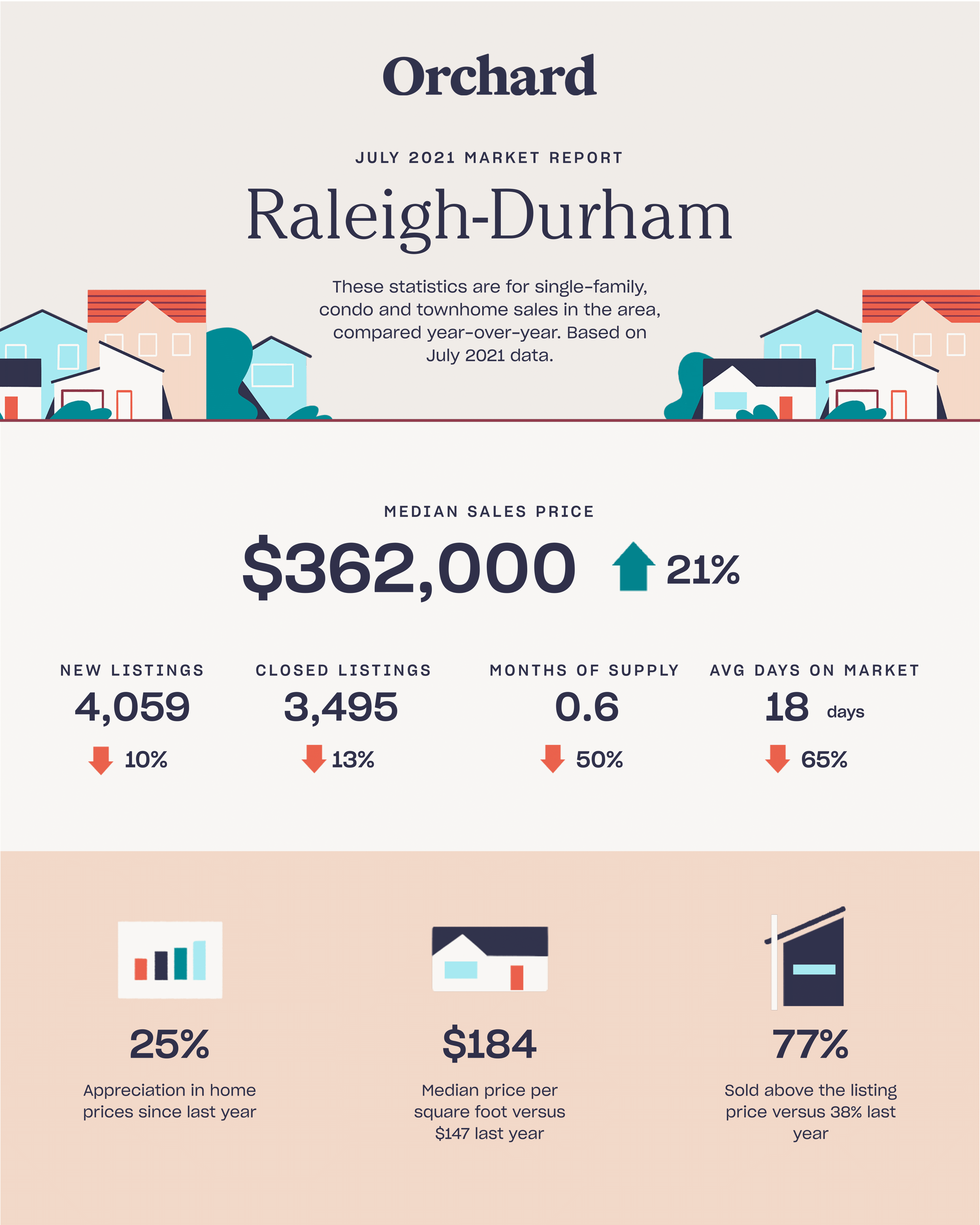 raleigh durham july 2021 real estate market report