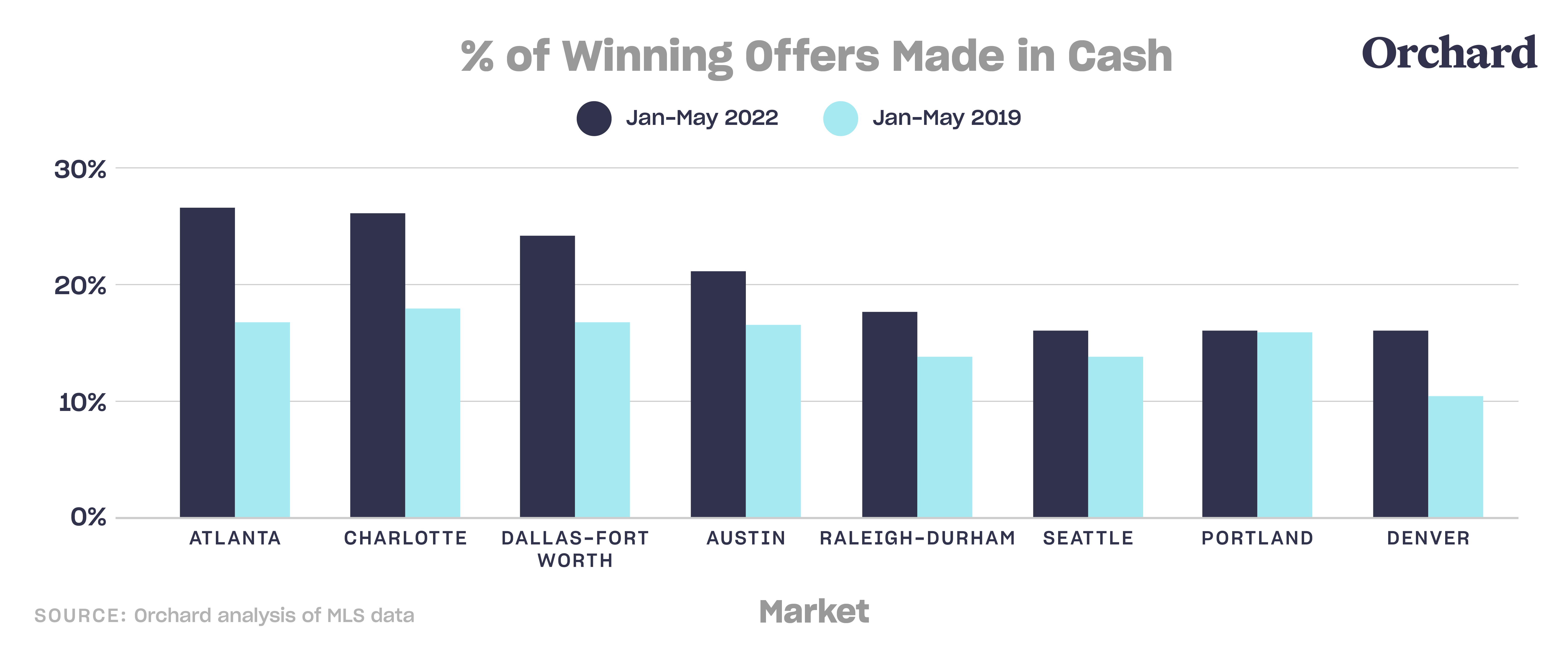 chart of percentage of winning offers made in cash in U.S. cities 2022 vs 2019