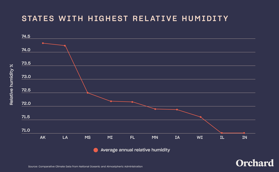 The Most — and Least — Humid States Orchard