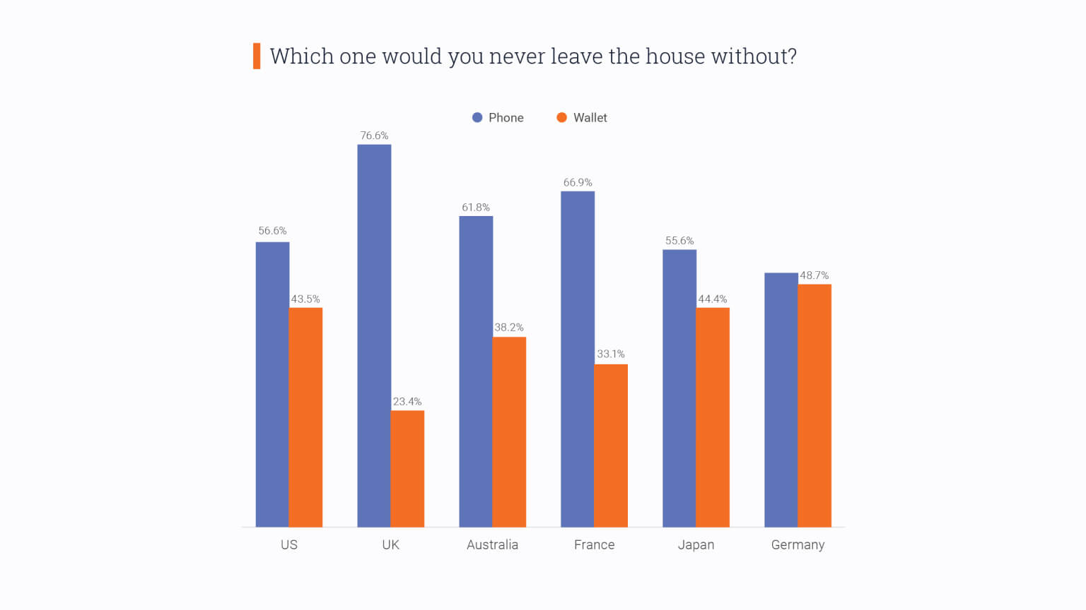 Graph: Choosing between leaving phone or wallet