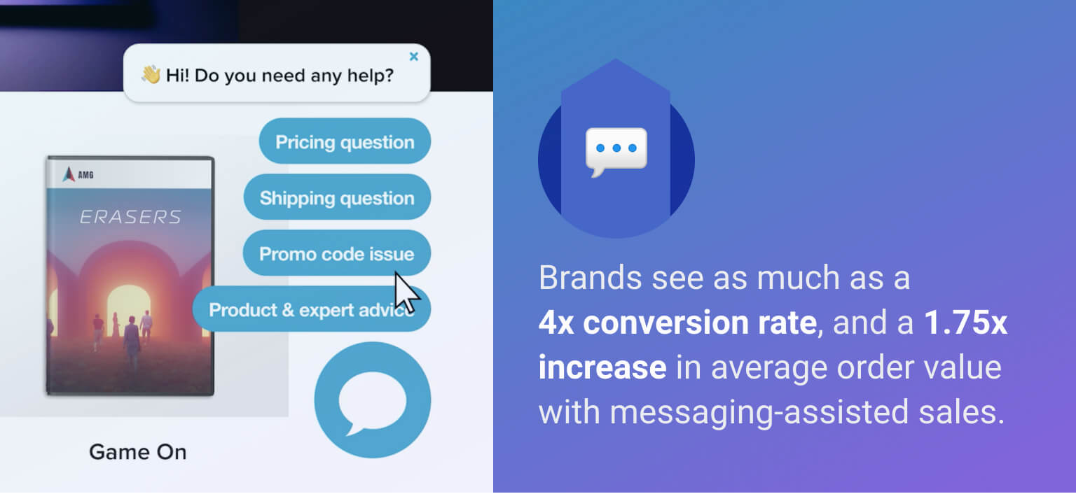 Brands can see as much as a 4x conversion rate and a 1.75x increase in average order value with messaging-assisted sales
