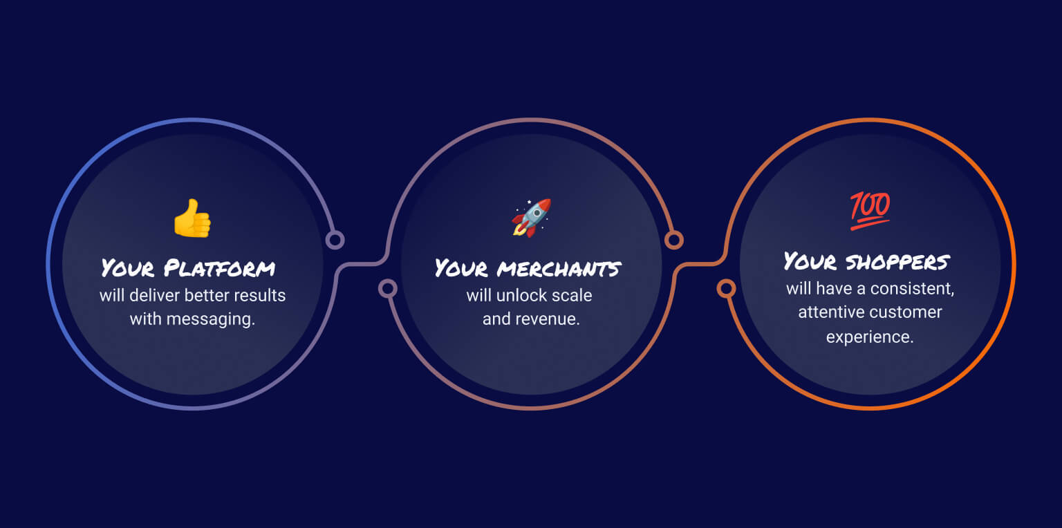 Platform delivers better results, merchants unlock revenue, shoppers have better experience