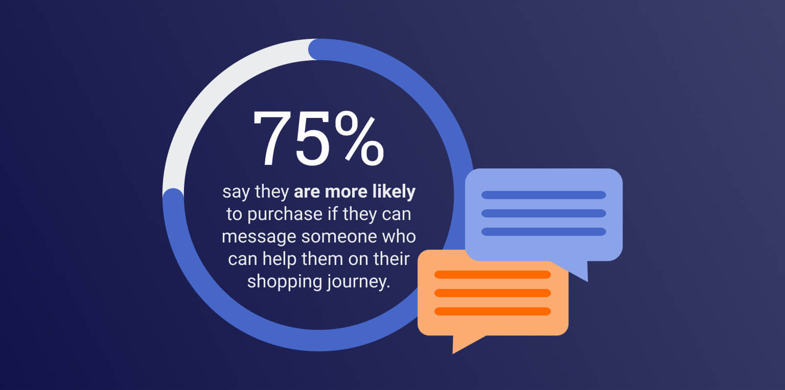 75% say they're more likely to purchase if they can message