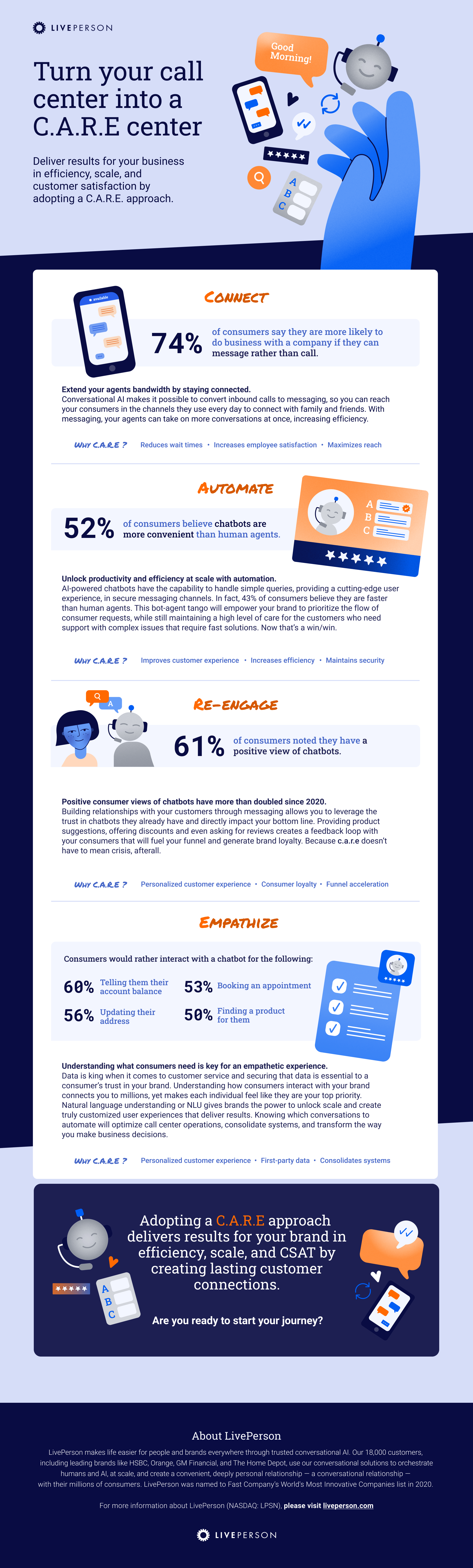 infographic with stats on connecting, automating, re-engaging, and empathizing for better customer service