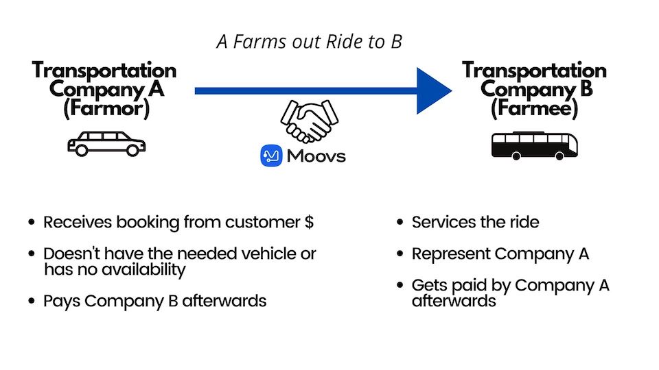 Farm Out and Farm in Trips & Build a Profitable Network Moovs