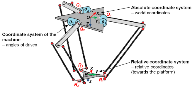 diagram of a 3-DoF Delta Robot