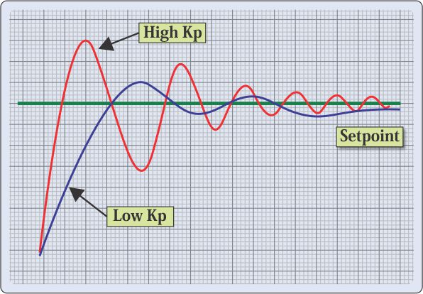 PID Theory line chart