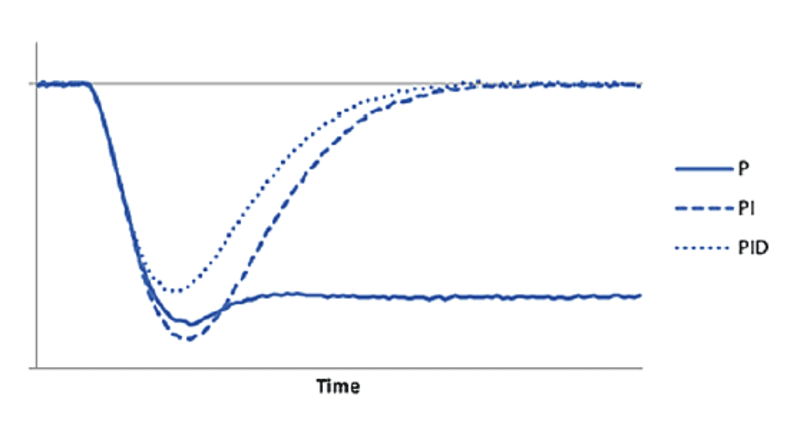 PID-Time Line Chart