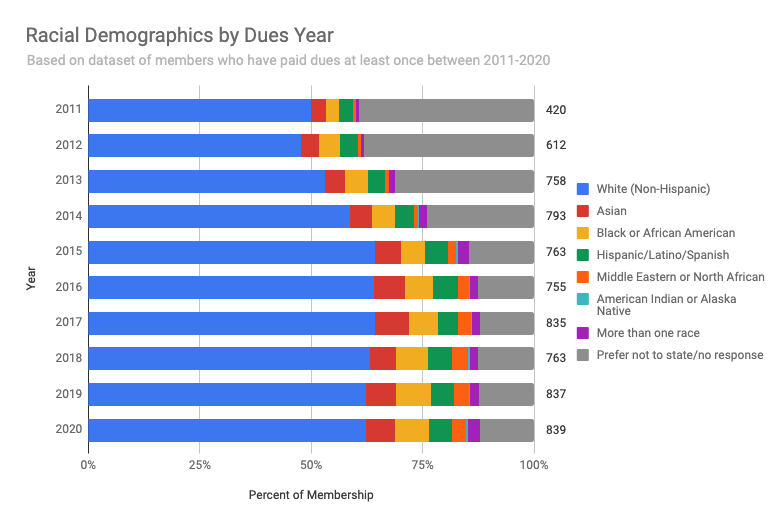 Racial Demographics by Dues Year
