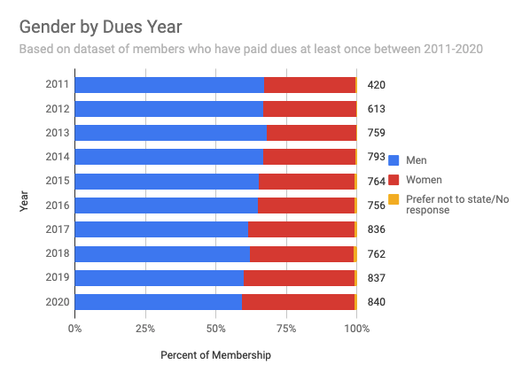 Gender by Dues Year
