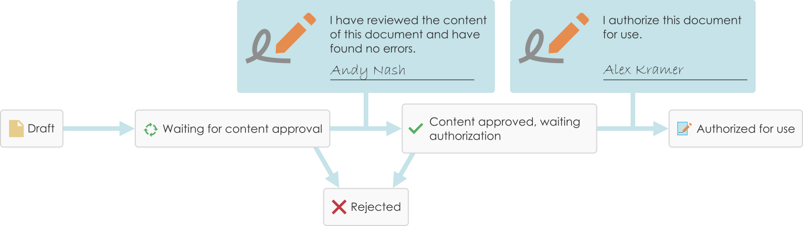 Electronic document management in Africa : the key to a successful ...