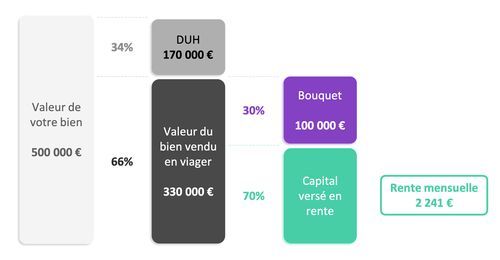 Le calcul du DUH viager : Droit d’Usage et d’Habitation