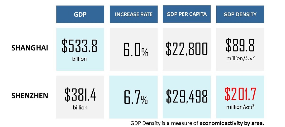 Source: Shanghai & Shenzhen Municipal Statistics Bureau