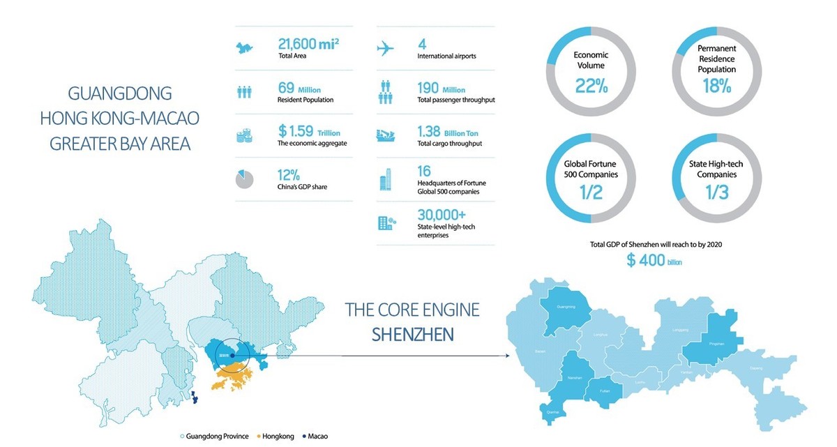 Source: Invest in Shenzhen 2019, Commerce Bureau of Shenzhen Municipality 