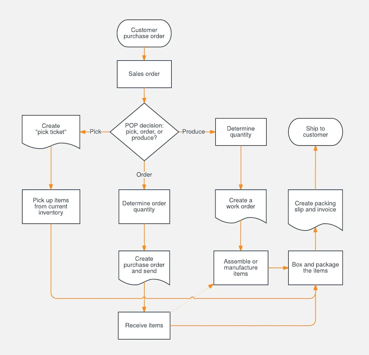 Chart Diagram 65 
