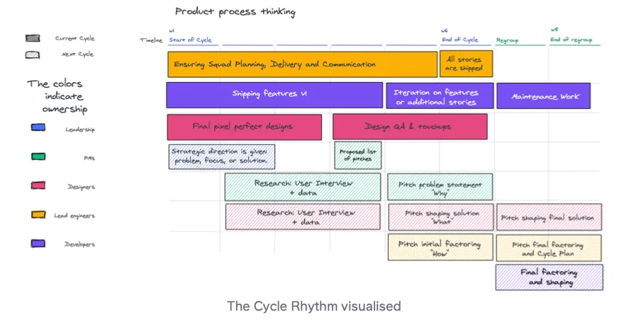 Image showing product management process in cycles