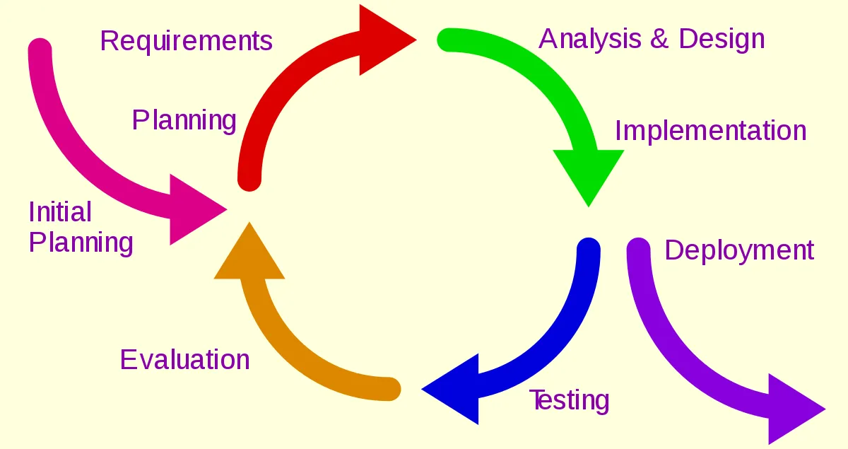 A diagram explaining iterative and incremental project management