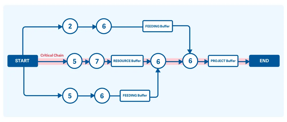 A diagram explaining critical chain project management flow