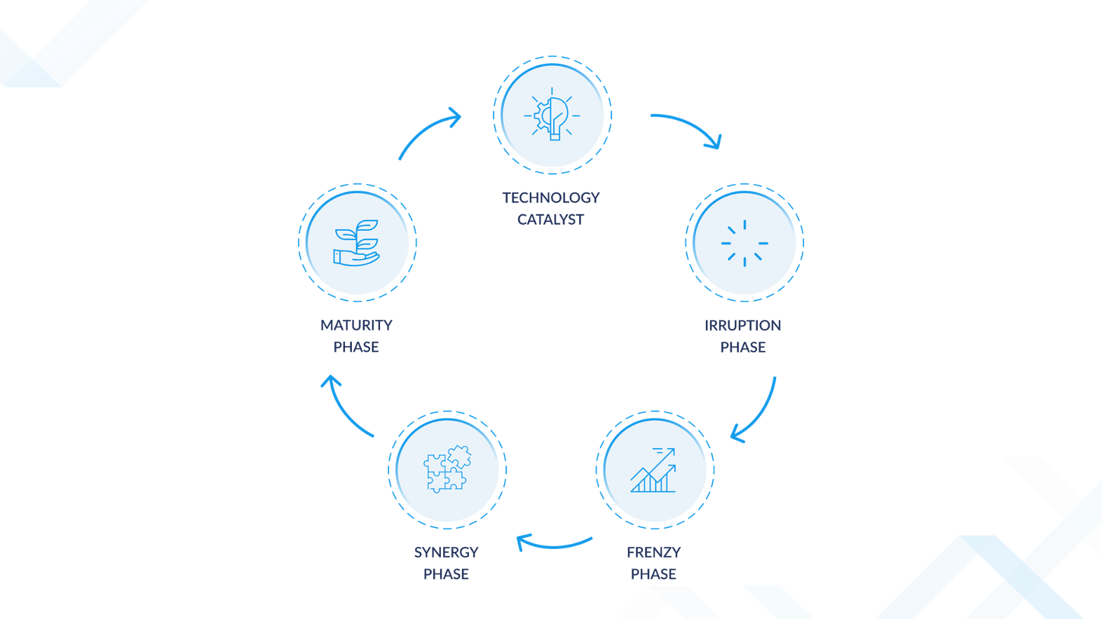 technologoical revolution lifecycles