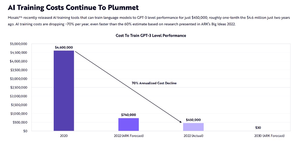 AI training costs 