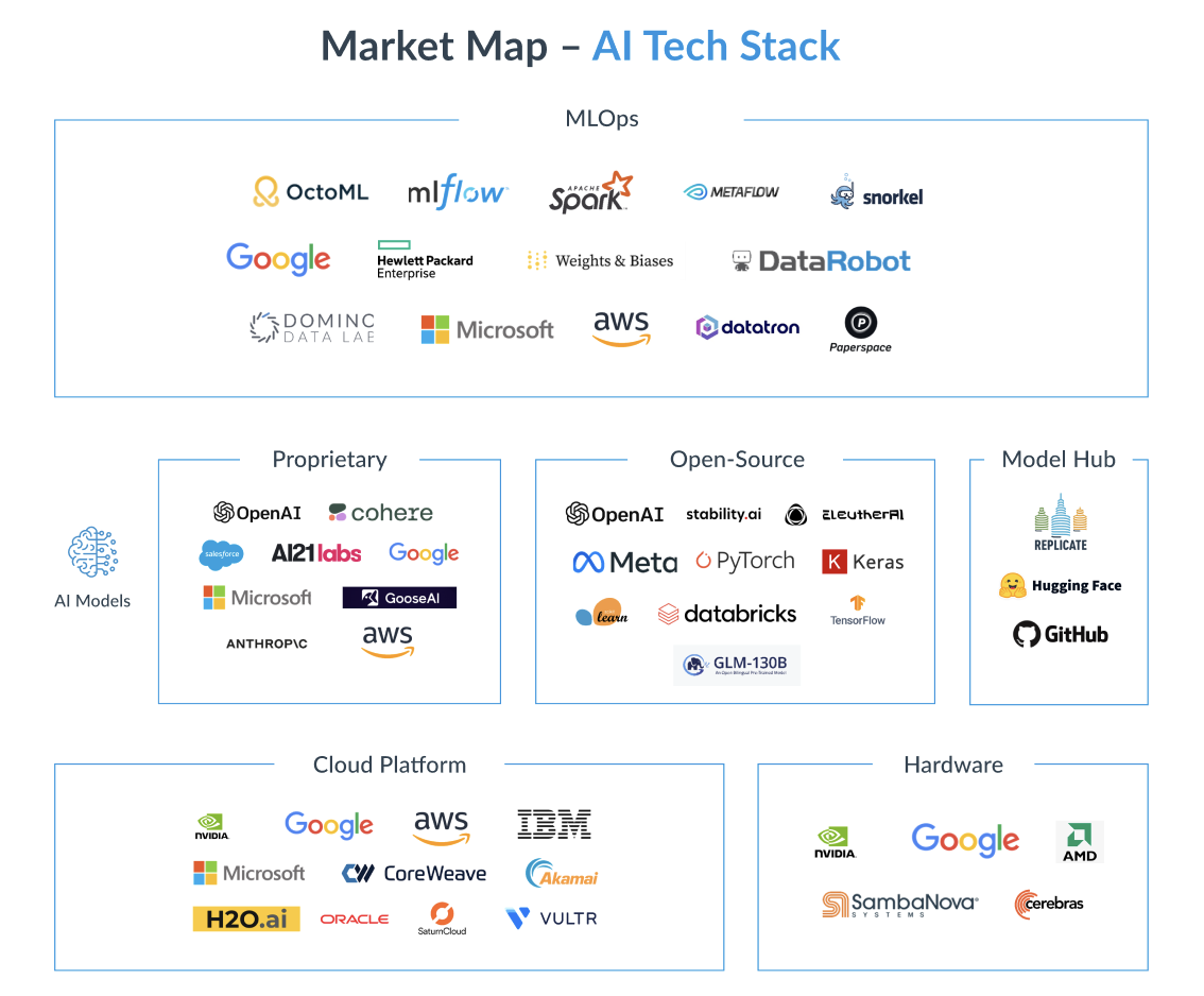 AI tech stack market map