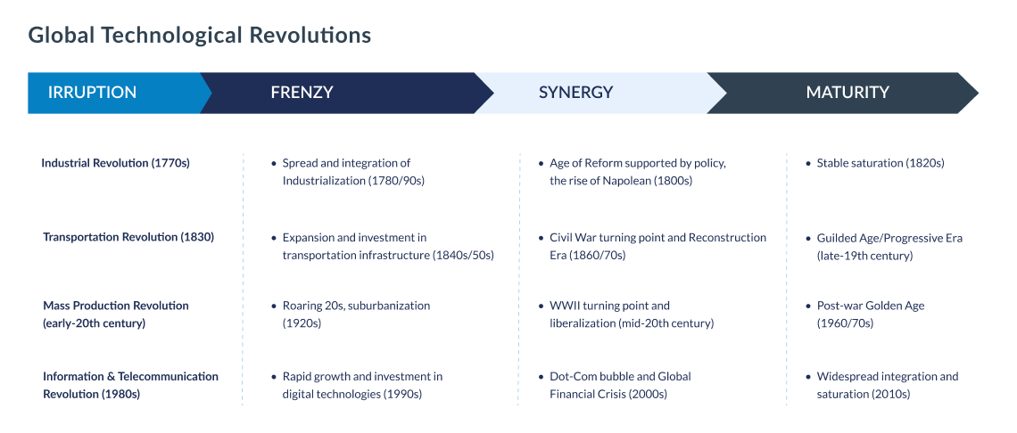 Global technological revolutions