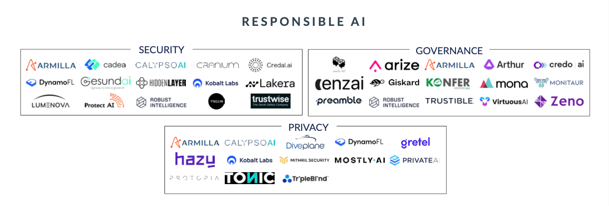 Responsible AI market map