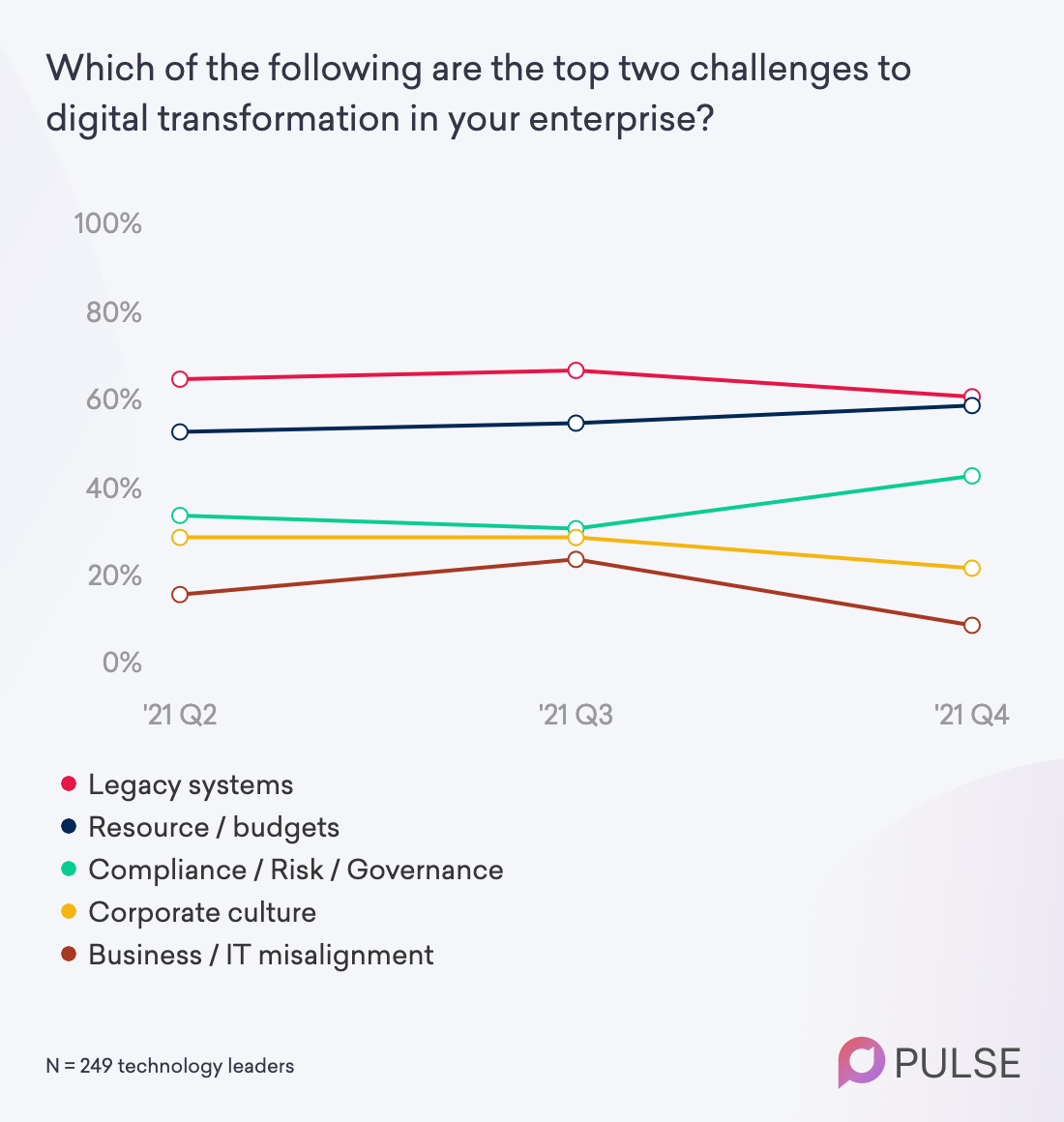 Digital transformation challenges - poll results from tech leaders