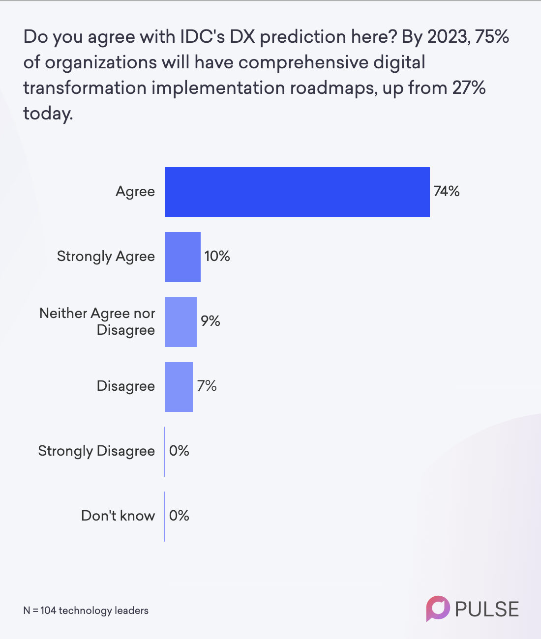Digital transformation prediction - poll results from tech leaders