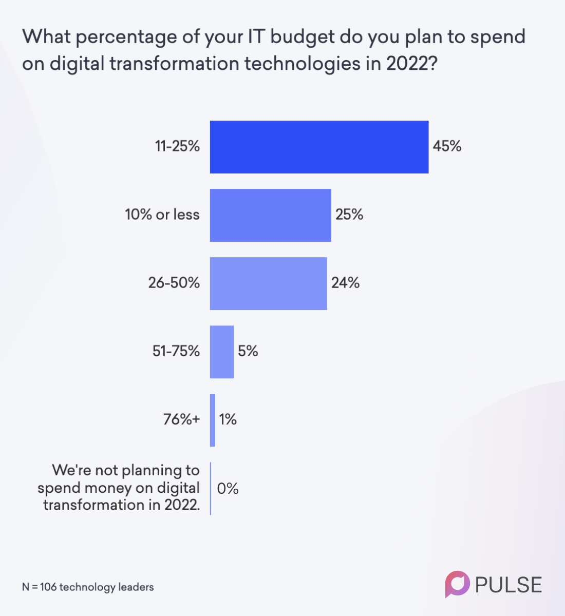 Digital transformation IT budget for 2022 - poll results from tech leaders