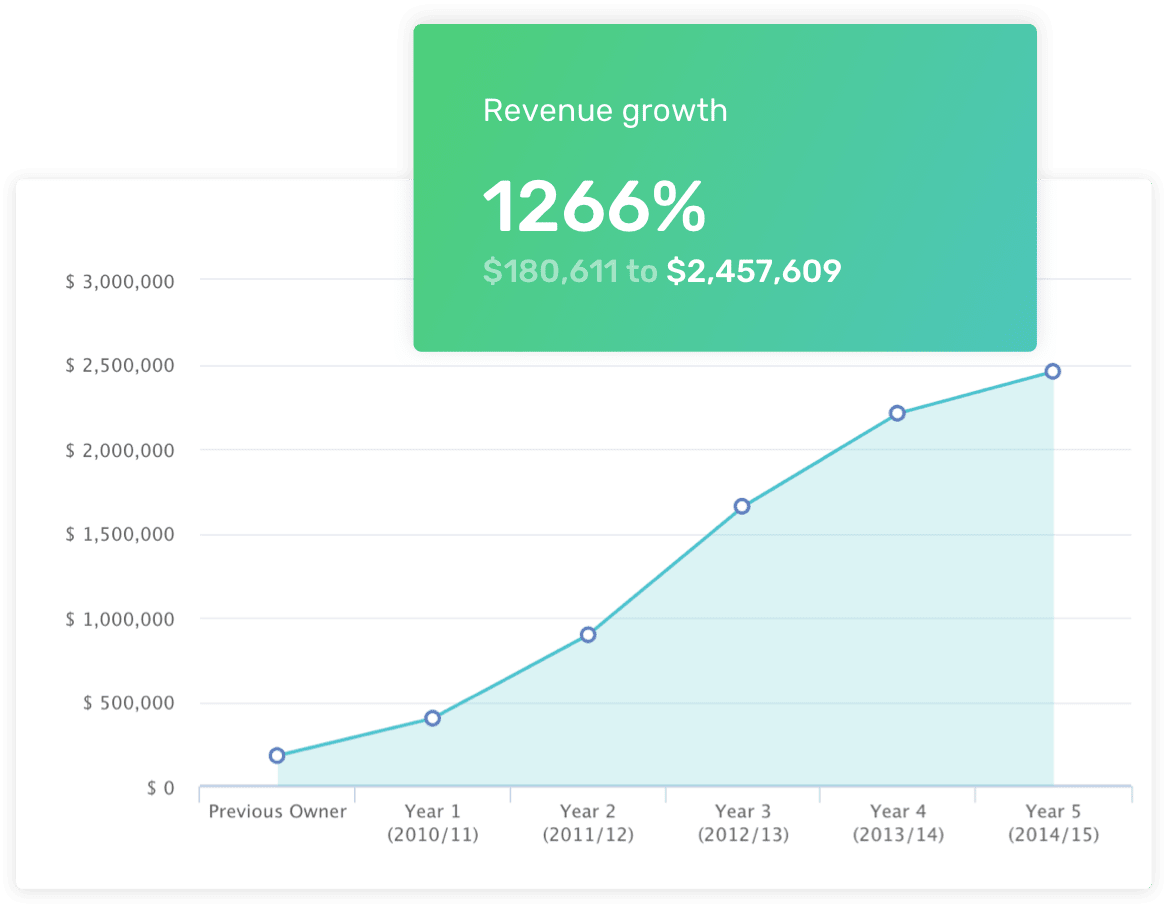Cleanawater revenue growth