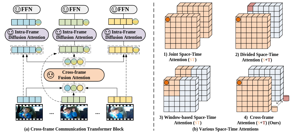 Cross-frame communication transformer for human activity recognition