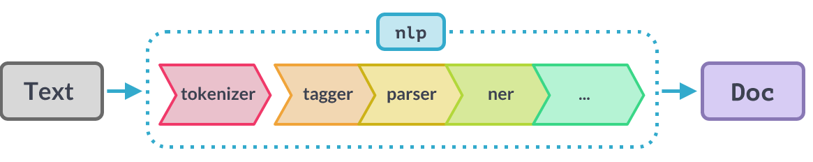 Building Production-Grade spaCy Text Classification Pipelines for ...