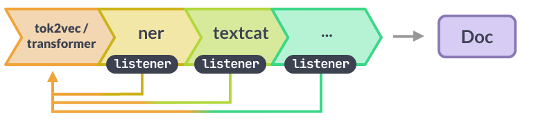 Shared embedding model for multi-task learning