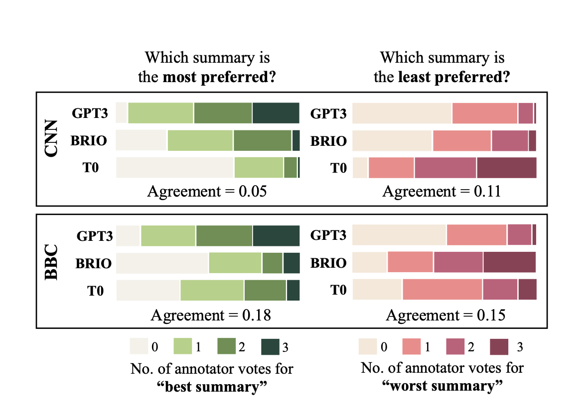 Summary reviewers preferred summaries from GPT, BRIO, and T0. GPT was clearly preferred as the best summary on both datasets that were used. (source)