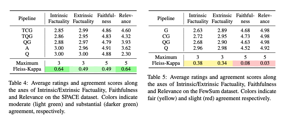 Results of human evaluation in the original research paper with our 4 key areas on the two datasets. 