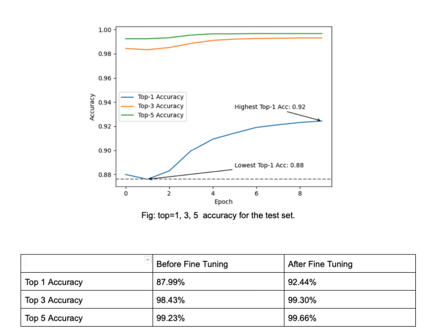 92.44% Product Similarity through fine-tuning CLIP Model + Custom ...