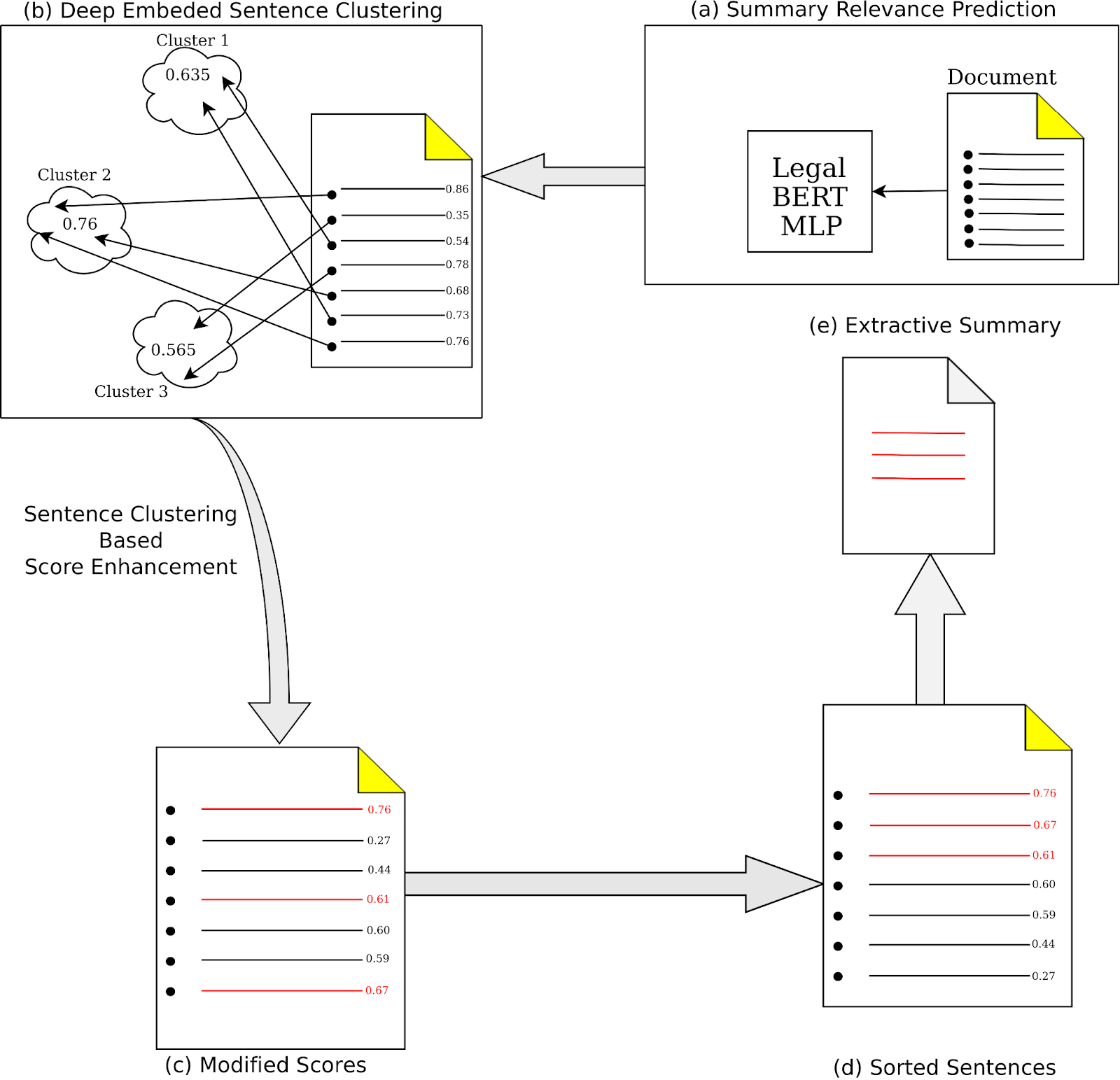 DCESumm pipeline for legal document summarization